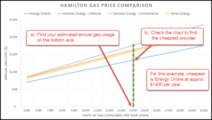 How to read gas comparison chart