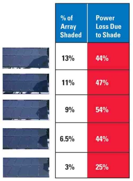 Solar Panel Shading Study Summary