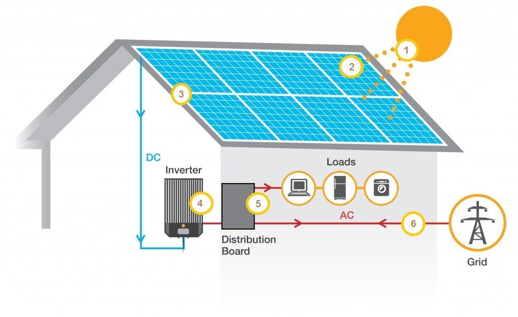 How Solar Panels Work Diagram