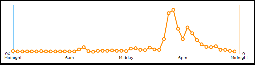 Daily Power Usage Chart