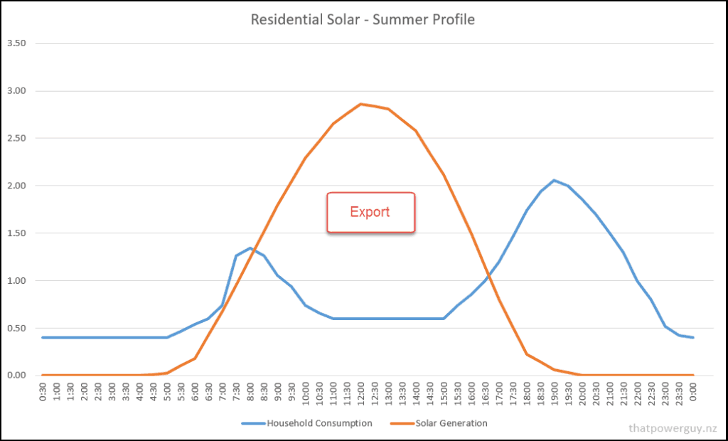 Residential Solar Export Example