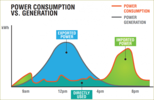 Solar Self Consumption Chart