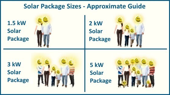 Solar package sizing guide