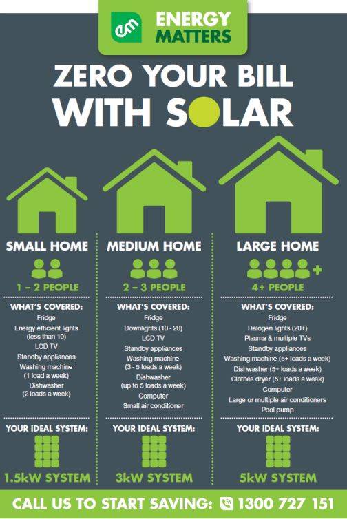 Solar package sizing guide from USA