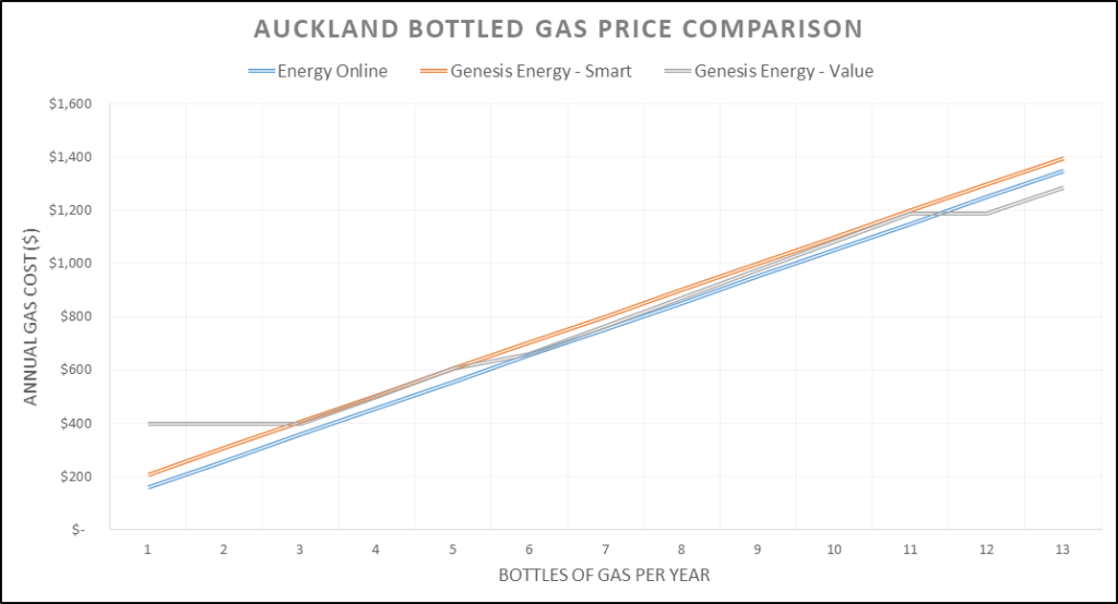 Auckland Bottled LPG Price Comparison Chart