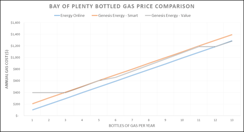 Tauranga Bottled LPG Price Comparison Chart