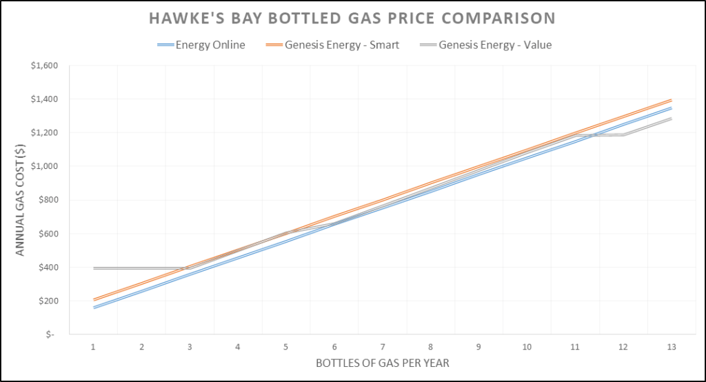 Napier Hastings Bottled LPG Price Comparison Chart