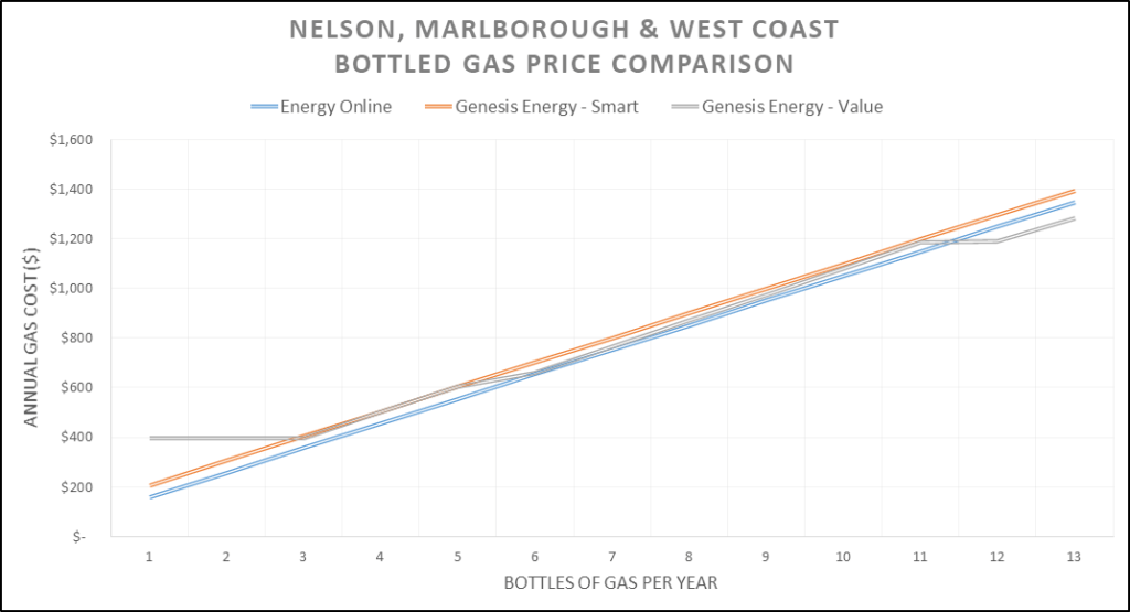 Nelson Marlborough Bottled LPG Price Comparison Chart