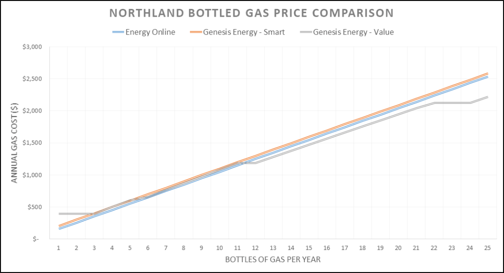 Northland Bottled LPG Price Comparison Chart