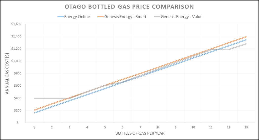 Otago Bottled LPG Price Comparison Chart