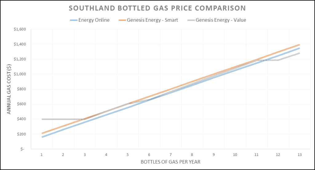 Southland Bottled LPG Price Comparison Chart