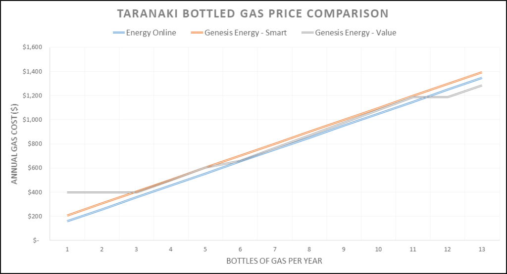 Taranaki Bottled LPG Price Comparison Chart