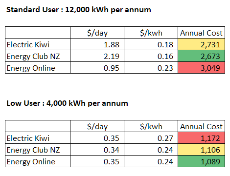 Energy Club vs Flick vs Electric Kiwi vs Energy Online